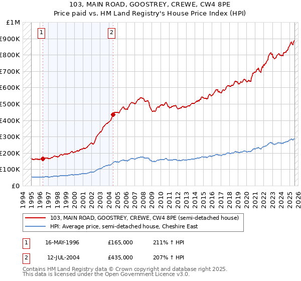 103, MAIN ROAD, GOOSTREY, CREWE, CW4 8PE: Price paid vs HM Land Registry's House Price Index