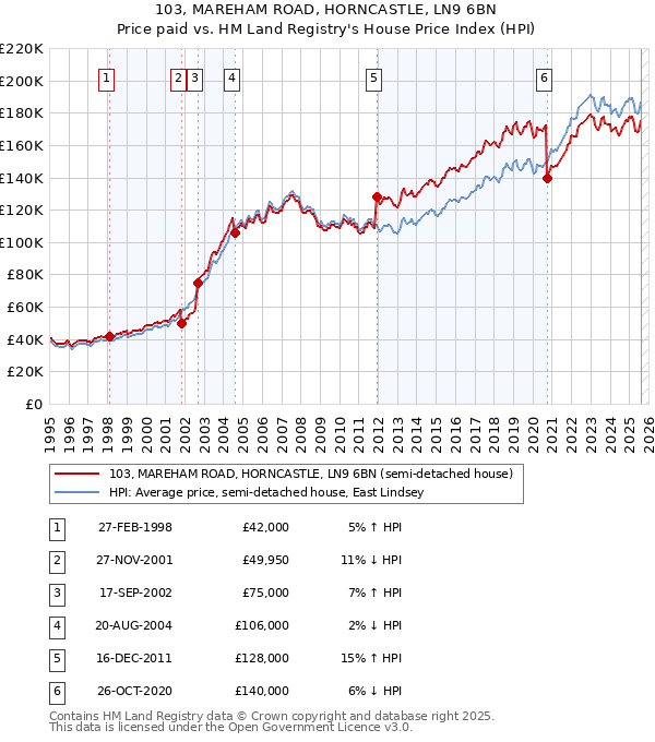 103, MAREHAM ROAD, HORNCASTLE, LN9 6BN: Price paid vs HM Land Registry's House Price Index