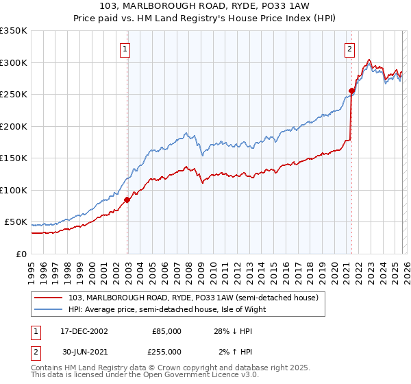 103, MARLBOROUGH ROAD, RYDE, PO33 1AW: Price paid vs HM Land Registry's House Price Index