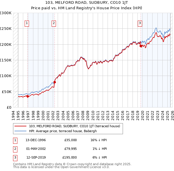 103, MELFORD ROAD, SUDBURY, CO10 1JT: Price paid vs HM Land Registry's House Price Index