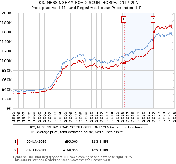 103, MESSINGHAM ROAD, SCUNTHORPE, DN17 2LN: Price paid vs HM Land Registry's House Price Index