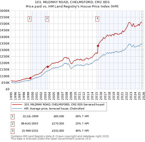 103, MILDMAY ROAD, CHELMSFORD, CM2 0DS: Price paid vs HM Land Registry's House Price Index