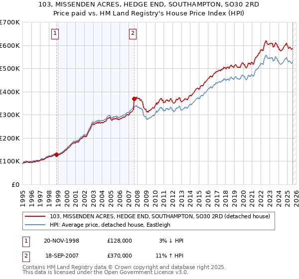 103, MISSENDEN ACRES, HEDGE END, SOUTHAMPTON, SO30 2RD: Price paid vs HM Land Registry's House Price Index