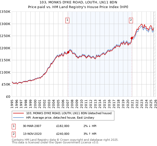 103, MONKS DYKE ROAD, LOUTH, LN11 8DN: Price paid vs HM Land Registry's House Price Index