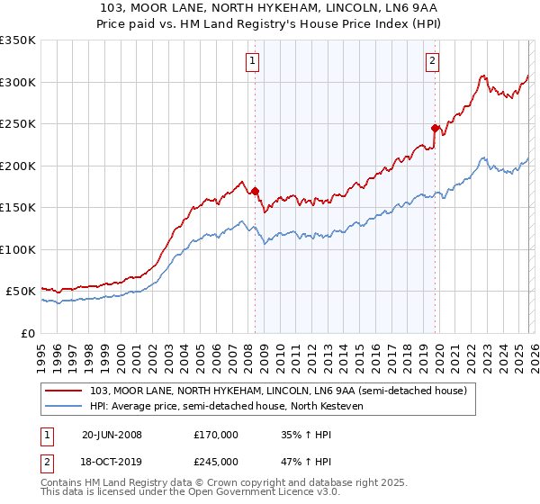 103, MOOR LANE, NORTH HYKEHAM, LINCOLN, LN6 9AA: Price paid vs HM Land Registry's House Price Index