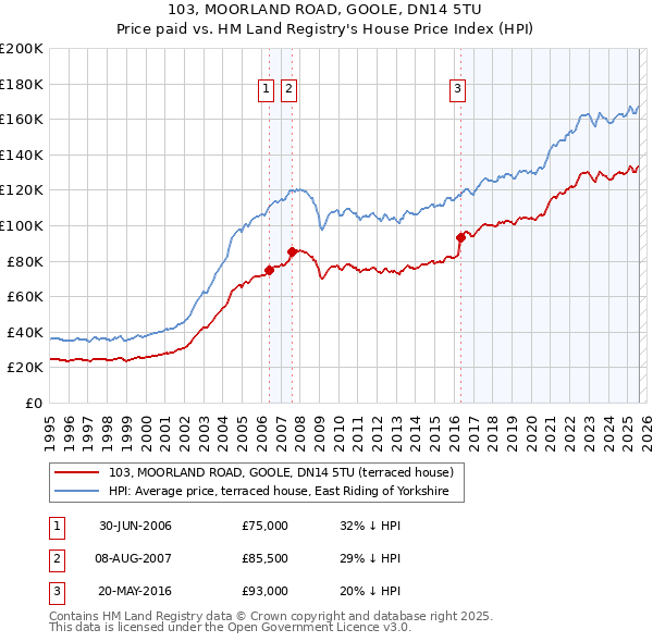 103, MOORLAND ROAD, GOOLE, DN14 5TU: Price paid vs HM Land Registry's House Price Index