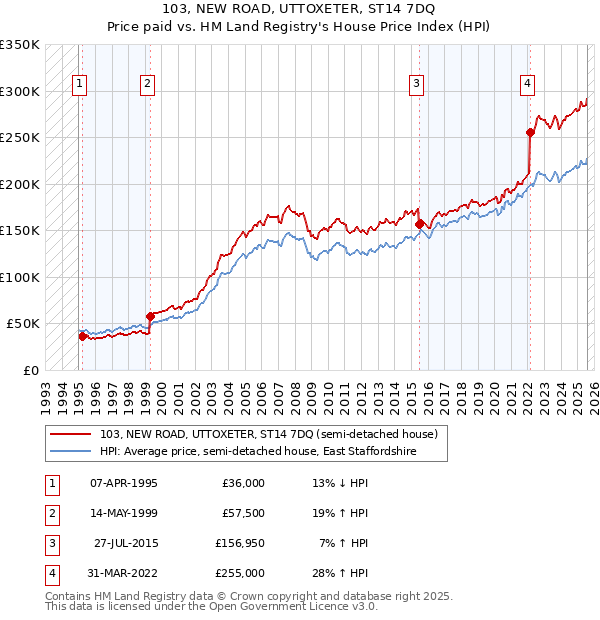 103, NEW ROAD, UTTOXETER, ST14 7DQ: Price paid vs HM Land Registry's House Price Index