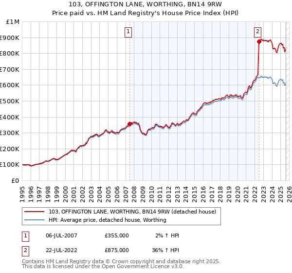 103, OFFINGTON LANE, WORTHING, BN14 9RW: Price paid vs HM Land Registry's House Price Index