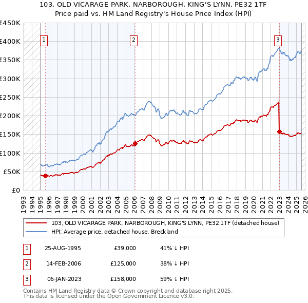 103, OLD VICARAGE PARK, NARBOROUGH, KING'S LYNN, PE32 1TF: Price paid vs HM Land Registry's House Price Index