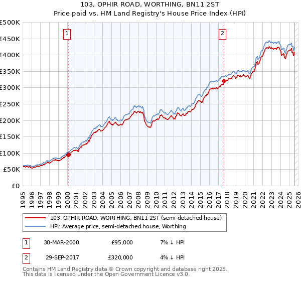 103, OPHIR ROAD, WORTHING, BN11 2ST: Price paid vs HM Land Registry's House Price Index