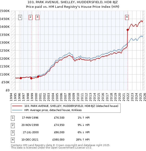 103, PARK AVENUE, SHELLEY, HUDDERSFIELD, HD8 8JZ: Price paid vs HM Land Registry's House Price Index