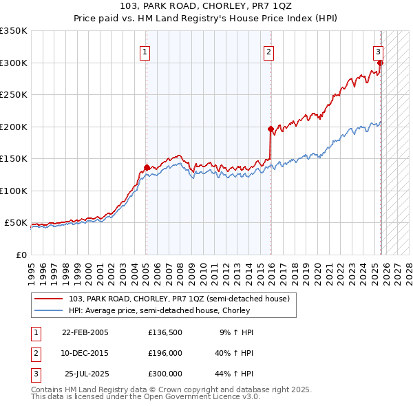 103, PARK ROAD, CHORLEY, PR7 1QZ: Price paid vs HM Land Registry's House Price Index