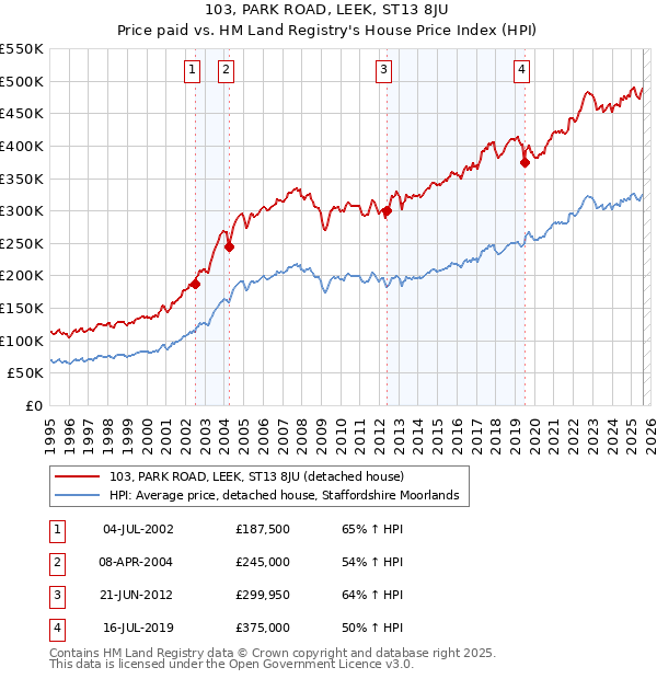 103, PARK ROAD, LEEK, ST13 8JU: Price paid vs HM Land Registry's House Price Index