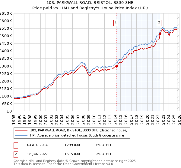 103, PARKWALL ROAD, BRISTOL, BS30 8HB: Price paid vs HM Land Registry's House Price Index