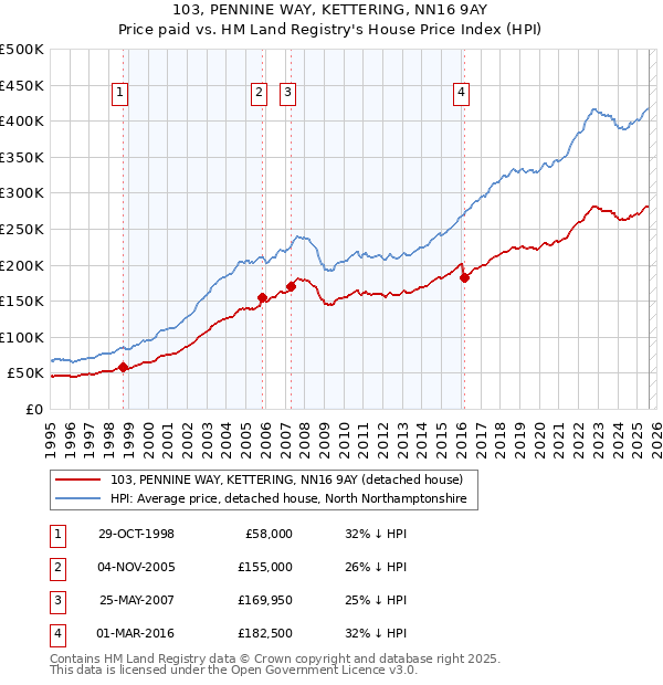 103, PENNINE WAY, KETTERING, NN16 9AY: Price paid vs HM Land Registry's House Price Index