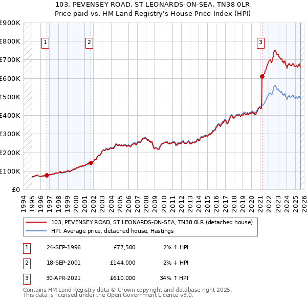 103, PEVENSEY ROAD, ST LEONARDS-ON-SEA, TN38 0LR: Price paid vs HM Land Registry's House Price Index