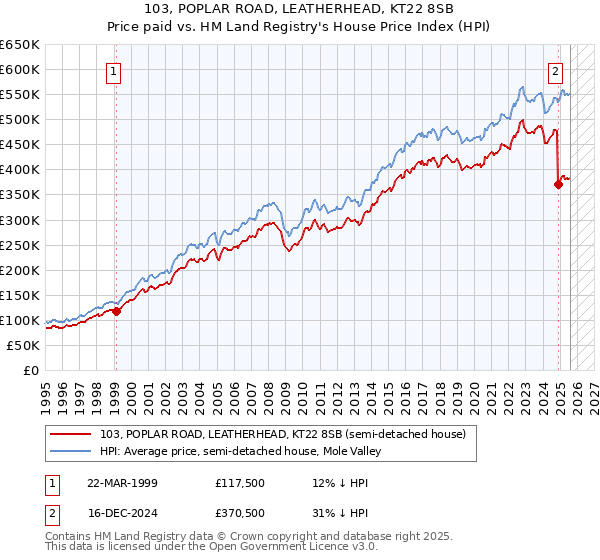 103, POPLAR ROAD, LEATHERHEAD, KT22 8SB: Price paid vs HM Land Registry's House Price Index
