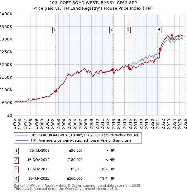 103, PORT ROAD WEST, BARRY, CF62 8PP: Price paid vs HM Land Registry's House Price Index