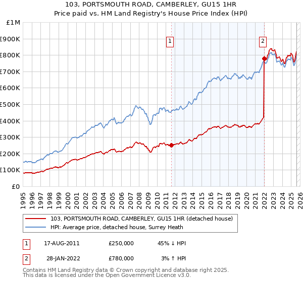 103, PORTSMOUTH ROAD, CAMBERLEY, GU15 1HR: Price paid vs HM Land Registry's House Price Index