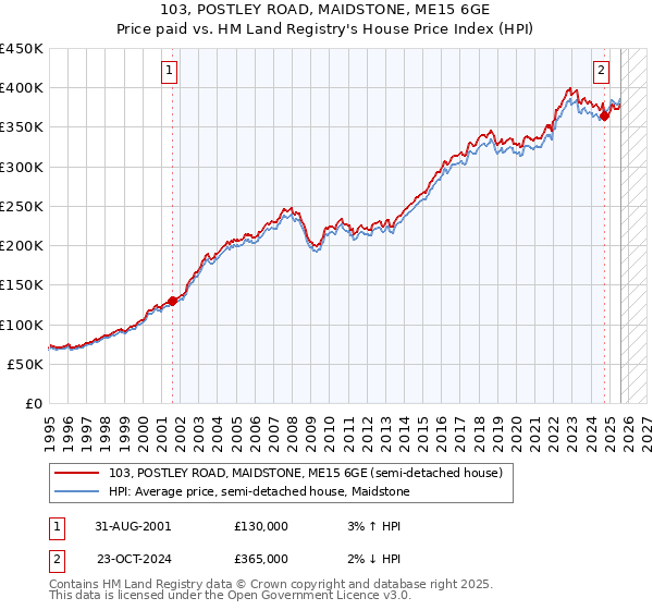 103, POSTLEY ROAD, MAIDSTONE, ME15 6GE: Price paid vs HM Land Registry's House Price Index