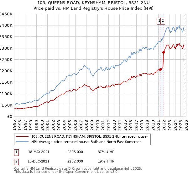 103, QUEENS ROAD, KEYNSHAM, BRISTOL, BS31 2NU: Price paid vs HM Land Registry's House Price Index
