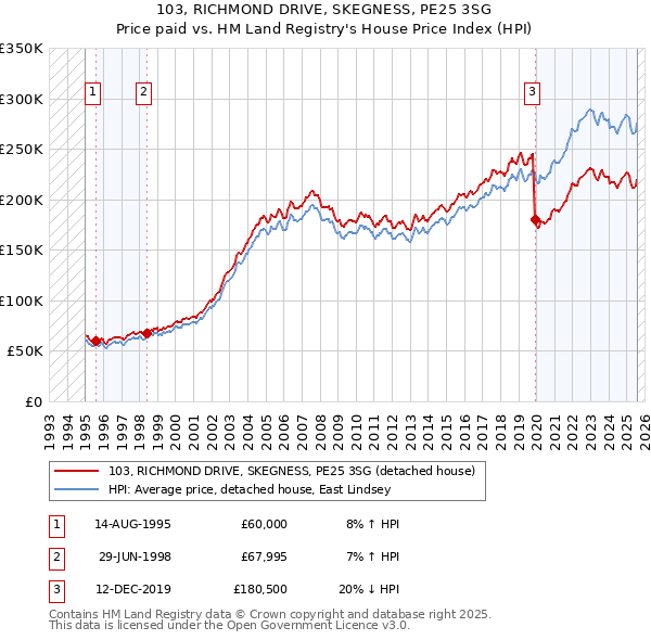 103, RICHMOND DRIVE, SKEGNESS, PE25 3SG: Price paid vs HM Land Registry's House Price Index