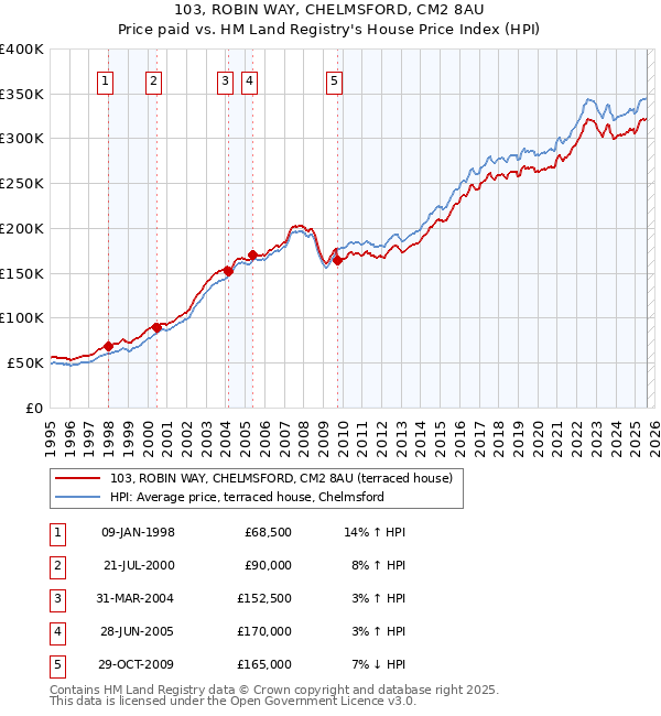 103, ROBIN WAY, CHELMSFORD, CM2 8AU: Price paid vs HM Land Registry's House Price Index