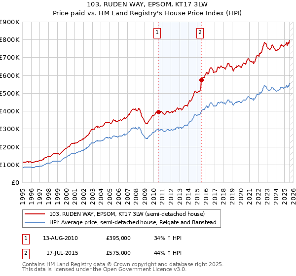 103, RUDEN WAY, EPSOM, KT17 3LW: Price paid vs HM Land Registry's House Price Index