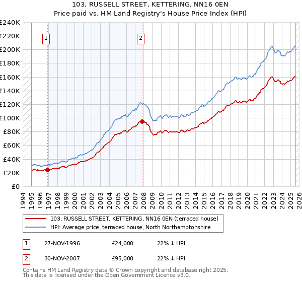 103, RUSSELL STREET, KETTERING, NN16 0EN: Price paid vs HM Land Registry's House Price Index