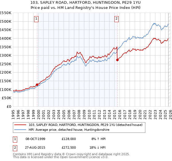 103, SAPLEY ROAD, HARTFORD, HUNTINGDON, PE29 1YU: Price paid vs HM Land Registry's House Price Index