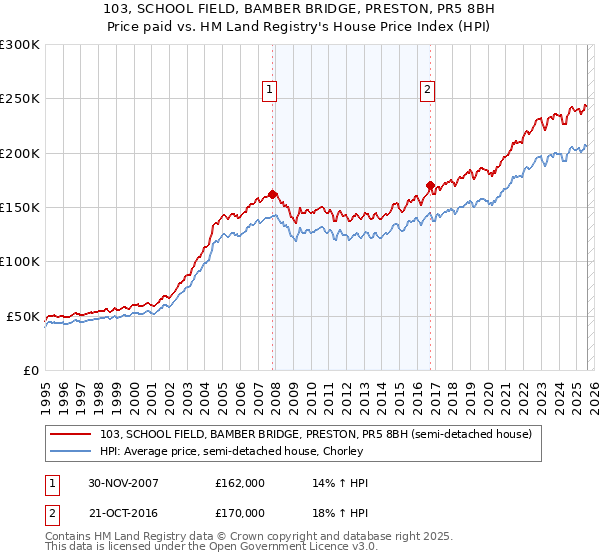 103, SCHOOL FIELD, BAMBER BRIDGE, PRESTON, PR5 8BH: Price paid vs HM Land Registry's House Price Index