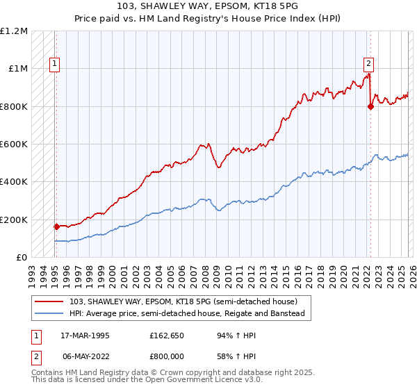 103, SHAWLEY WAY, EPSOM, KT18 5PG: Price paid vs HM Land Registry's House Price Index