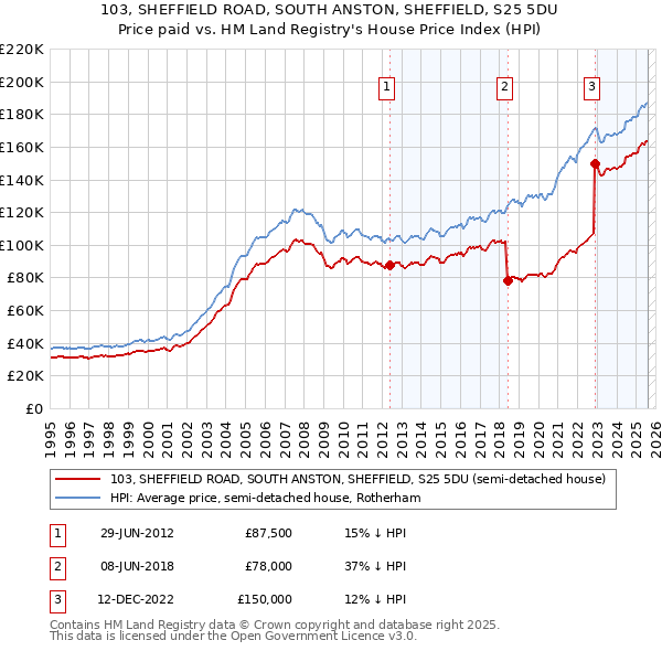 103, SHEFFIELD ROAD, SOUTH ANSTON, SHEFFIELD, S25 5DU: Price paid vs HM Land Registry's House Price Index