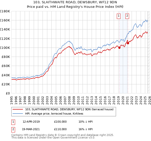 103, SLAITHWAITE ROAD, DEWSBURY, WF12 9DN: Price paid vs HM Land Registry's House Price Index