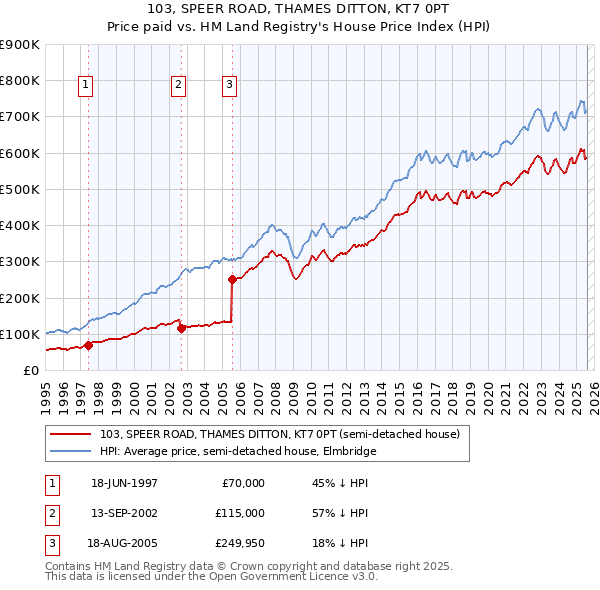 103, SPEER ROAD, THAMES DITTON, KT7 0PT: Price paid vs HM Land Registry's House Price Index