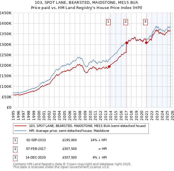 103, SPOT LANE, BEARSTED, MAIDSTONE, ME15 8UA: Price paid vs HM Land Registry's House Price Index
