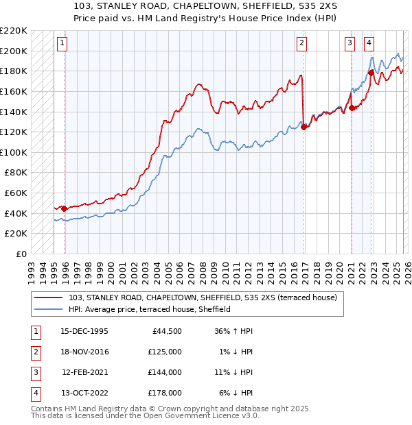 103, STANLEY ROAD, CHAPELTOWN, SHEFFIELD, S35 2XS: Price paid vs HM Land Registry's House Price Index