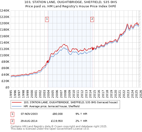 103, STATION LANE, OUGHTIBRIDGE, SHEFFIELD, S35 0HS: Price paid vs HM Land Registry's House Price Index