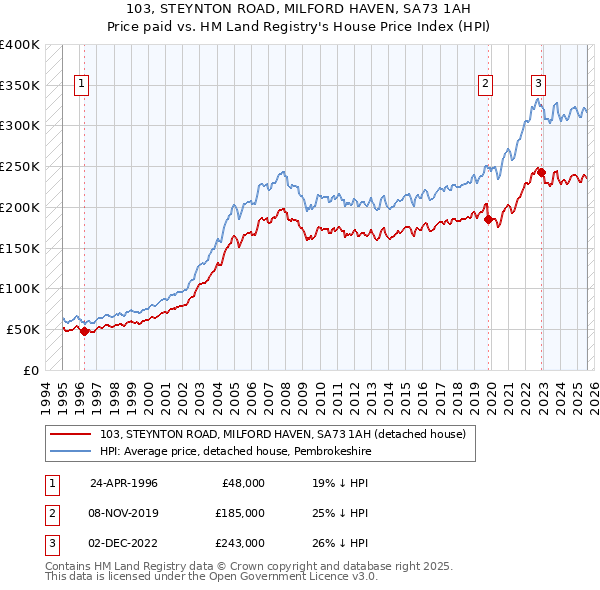 103, STEYNTON ROAD, MILFORD HAVEN, SA73 1AH: Price paid vs HM Land Registry's House Price Index