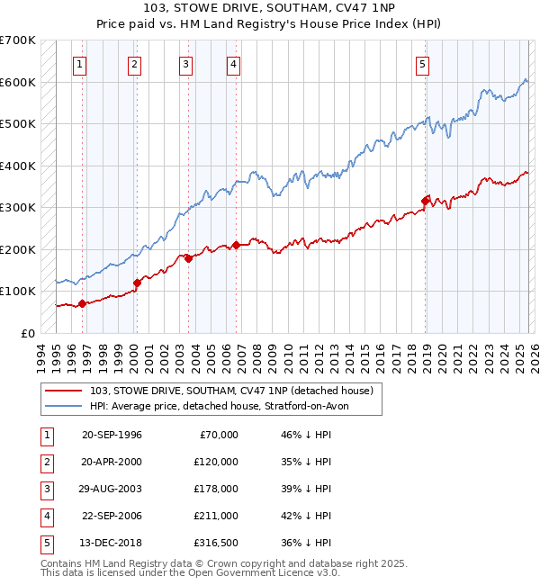 103, STOWE DRIVE, SOUTHAM, CV47 1NP: Price paid vs HM Land Registry's House Price Index