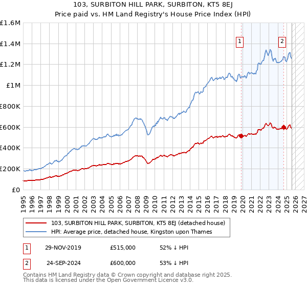 103, SURBITON HILL PARK, SURBITON, KT5 8EJ: Price paid vs HM Land Registry's House Price Index