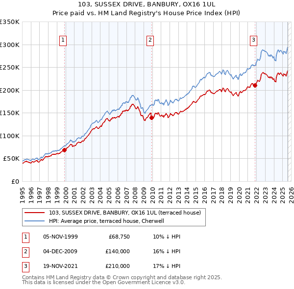 103, SUSSEX DRIVE, BANBURY, OX16 1UL: Price paid vs HM Land Registry's House Price Index