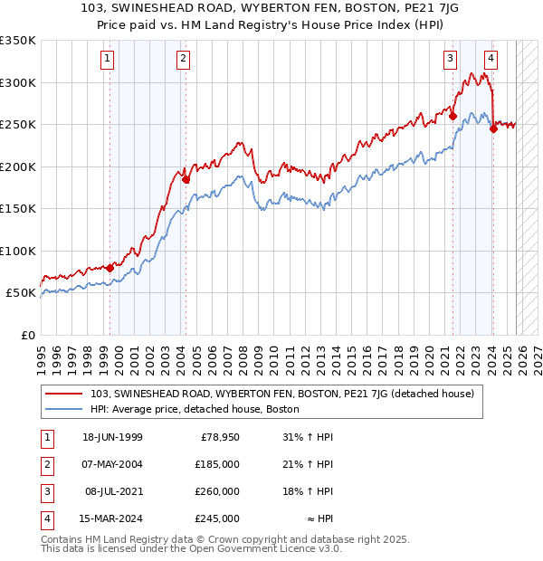 103, SWINESHEAD ROAD, WYBERTON FEN, BOSTON, PE21 7JG: Price paid vs HM Land Registry's House Price Index