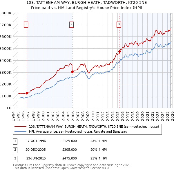 103, TATTENHAM WAY, BURGH HEATH, TADWORTH, KT20 5NE: Price paid vs HM Land Registry's House Price Index