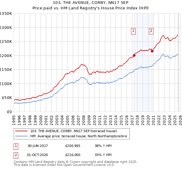 103, THE AVENUE, CORBY, NN17 5EP: Price paid vs HM Land Registry's House Price Index