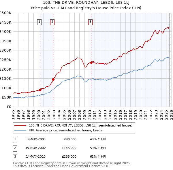 103, THE DRIVE, ROUNDHAY, LEEDS, LS8 1LJ: Price paid vs HM Land Registry's House Price Index