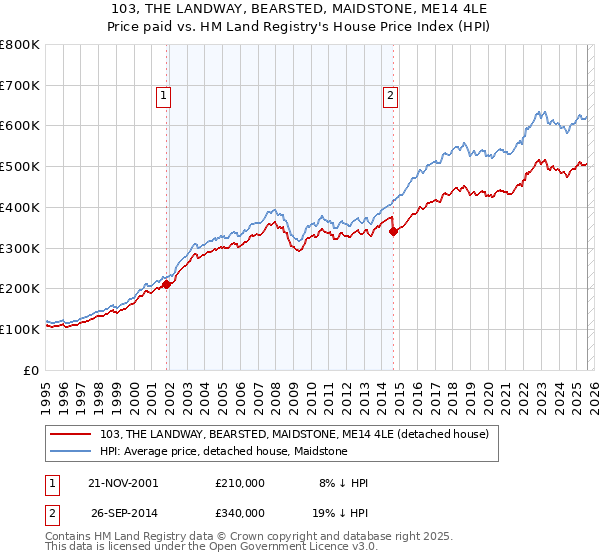 103, THE LANDWAY, BEARSTED, MAIDSTONE, ME14 4LE: Price paid vs HM Land Registry's House Price Index