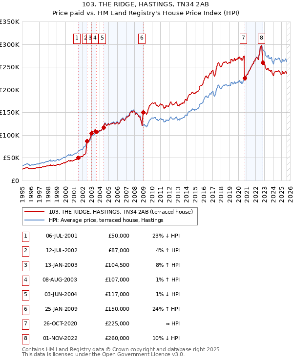 103, THE RIDGE, HASTINGS, TN34 2AB: Price paid vs HM Land Registry's House Price Index
