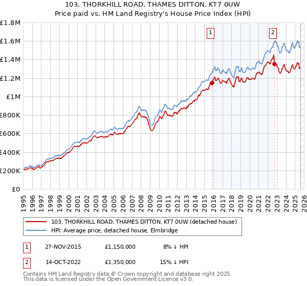 103, THORKHILL ROAD, THAMES DITTON, KT7 0UW: Price paid vs HM Land Registry's House Price Index