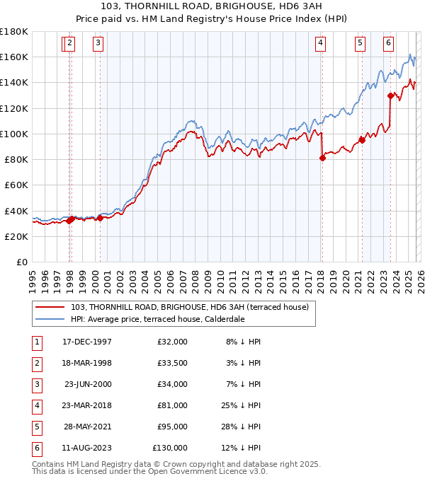 103, THORNHILL ROAD, BRIGHOUSE, HD6 3AH: Price paid vs HM Land Registry's House Price Index